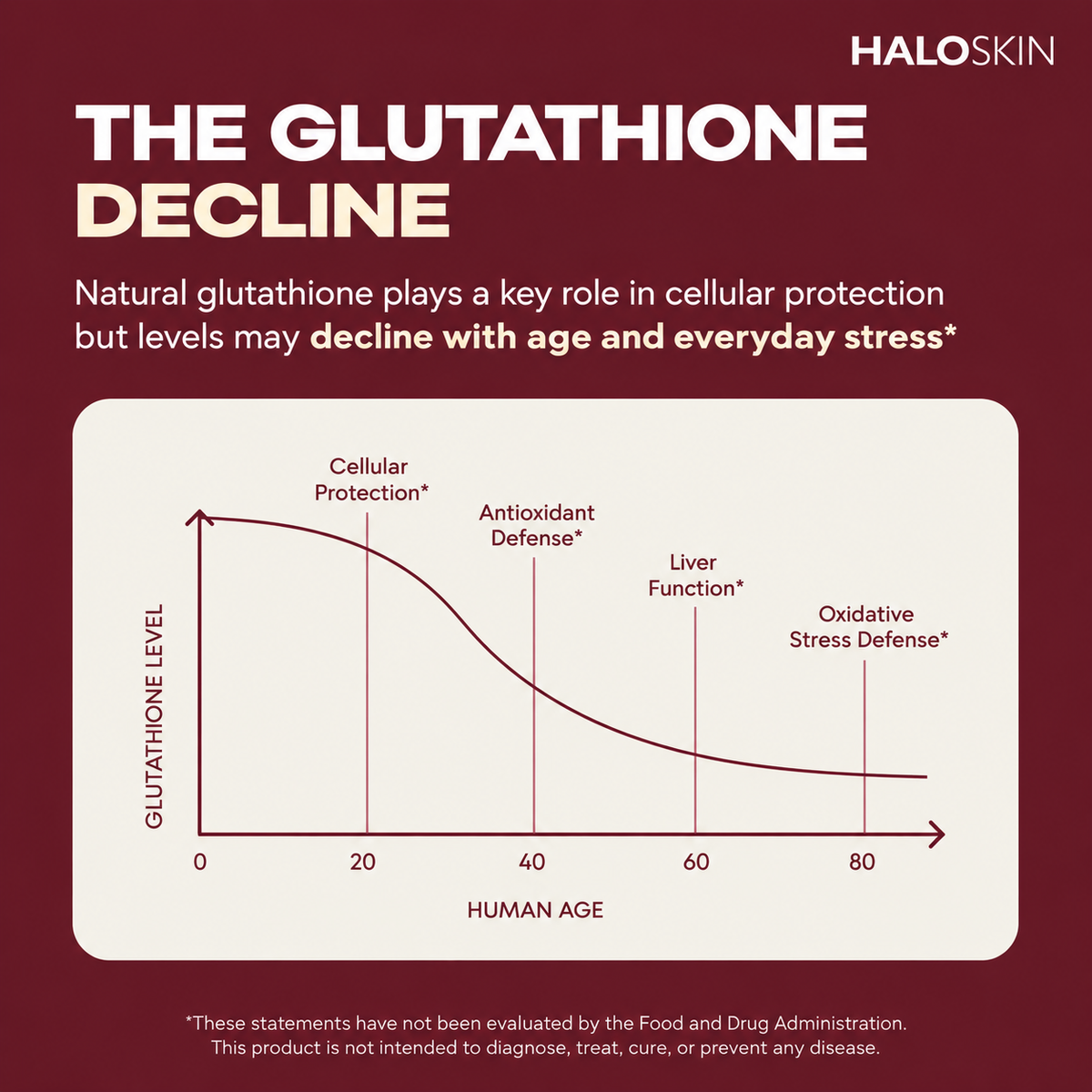 HaloSkin Liposomal Glutathione - glutathione decline