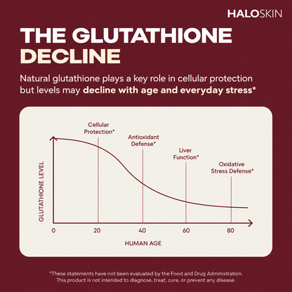HaloSkin Liposomal Glutathione - glutathione decline